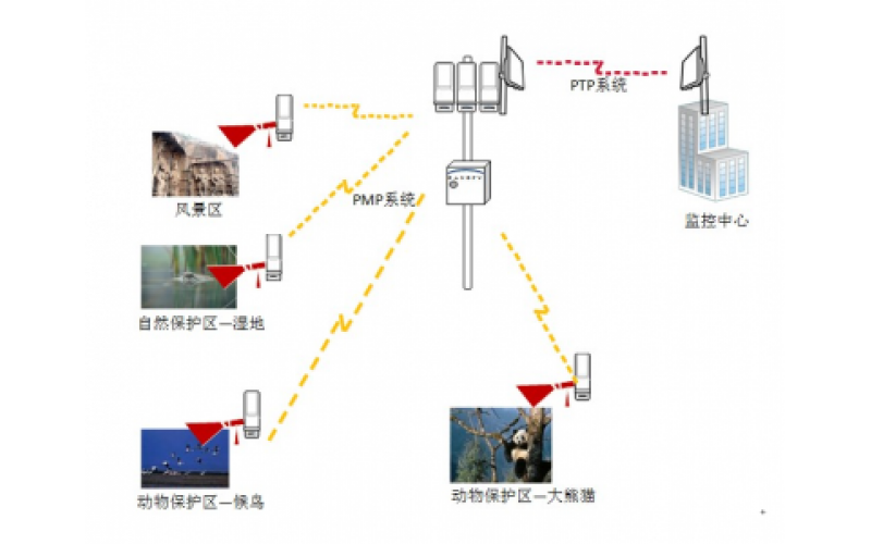 什么是無線網(wǎng)橋 無線網(wǎng)橋在監(jiān)控領(lǐng)域的應(yīng)用